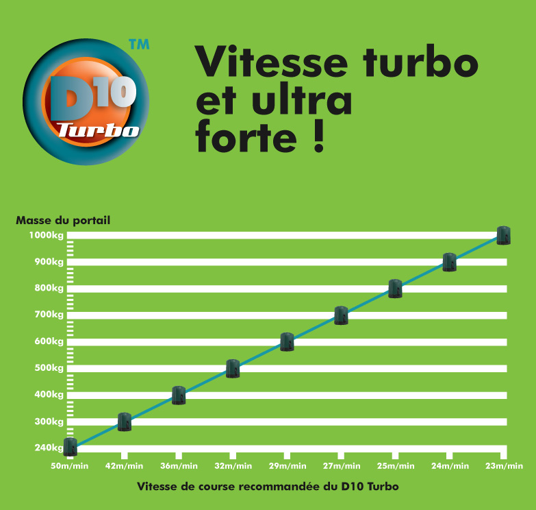 Moteur pour portail coulissant CENTURION D10 Turbo_Vitesse turbo et ultra forte !